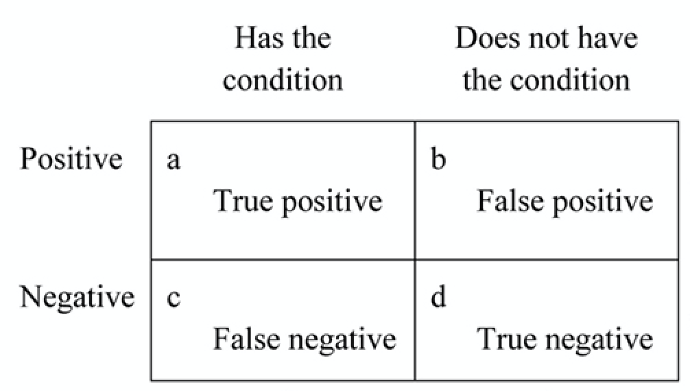 Table with true positives (a)  top left, false negative (c) bottom left. False positive (b) top right and true negative (d) bottom right. 