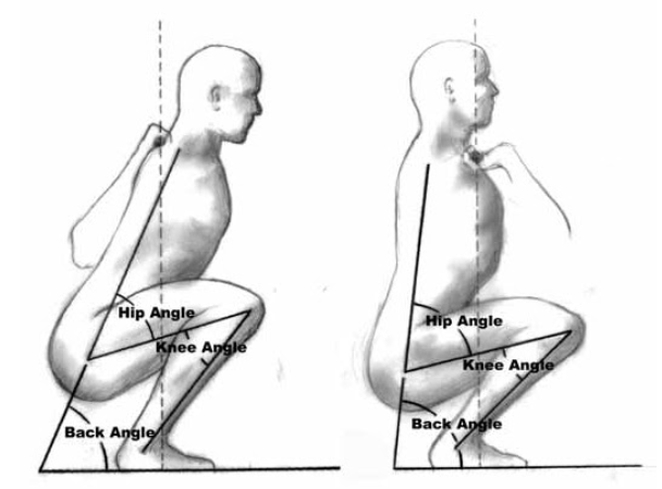 Left picture shown a back squat. Right side is shown a front squat with angles of hip knee and ankle joints.